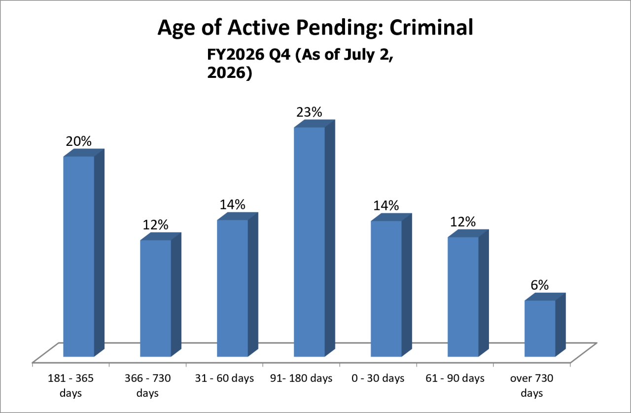 pending-dist-criminal