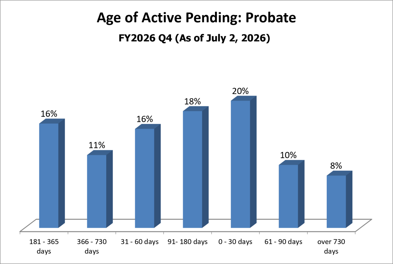 pending-dist-probate