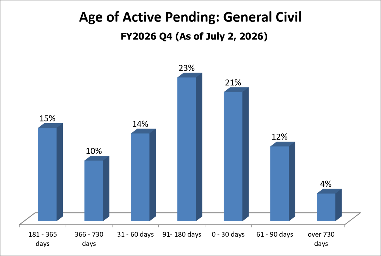 pending-dist-general_civil