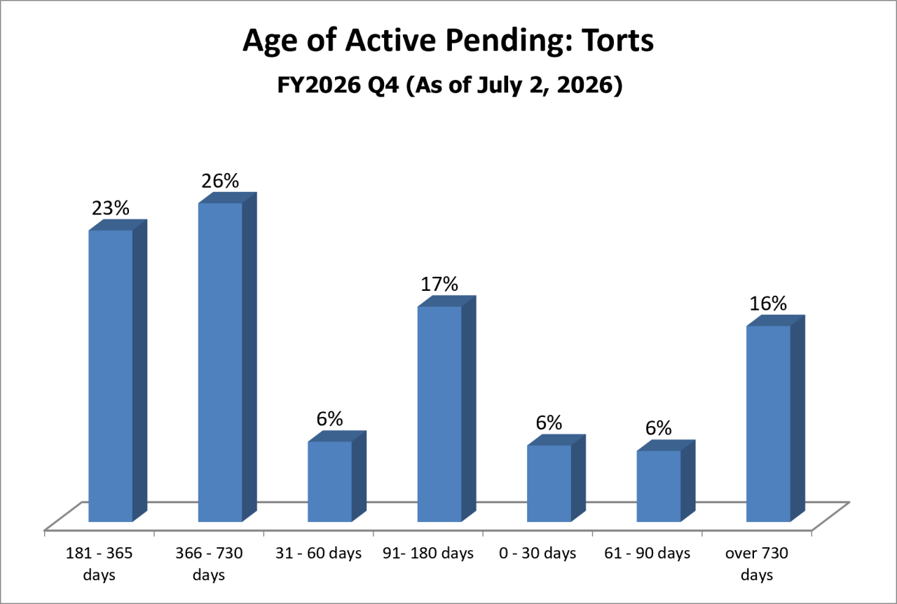 pending-dist-torts