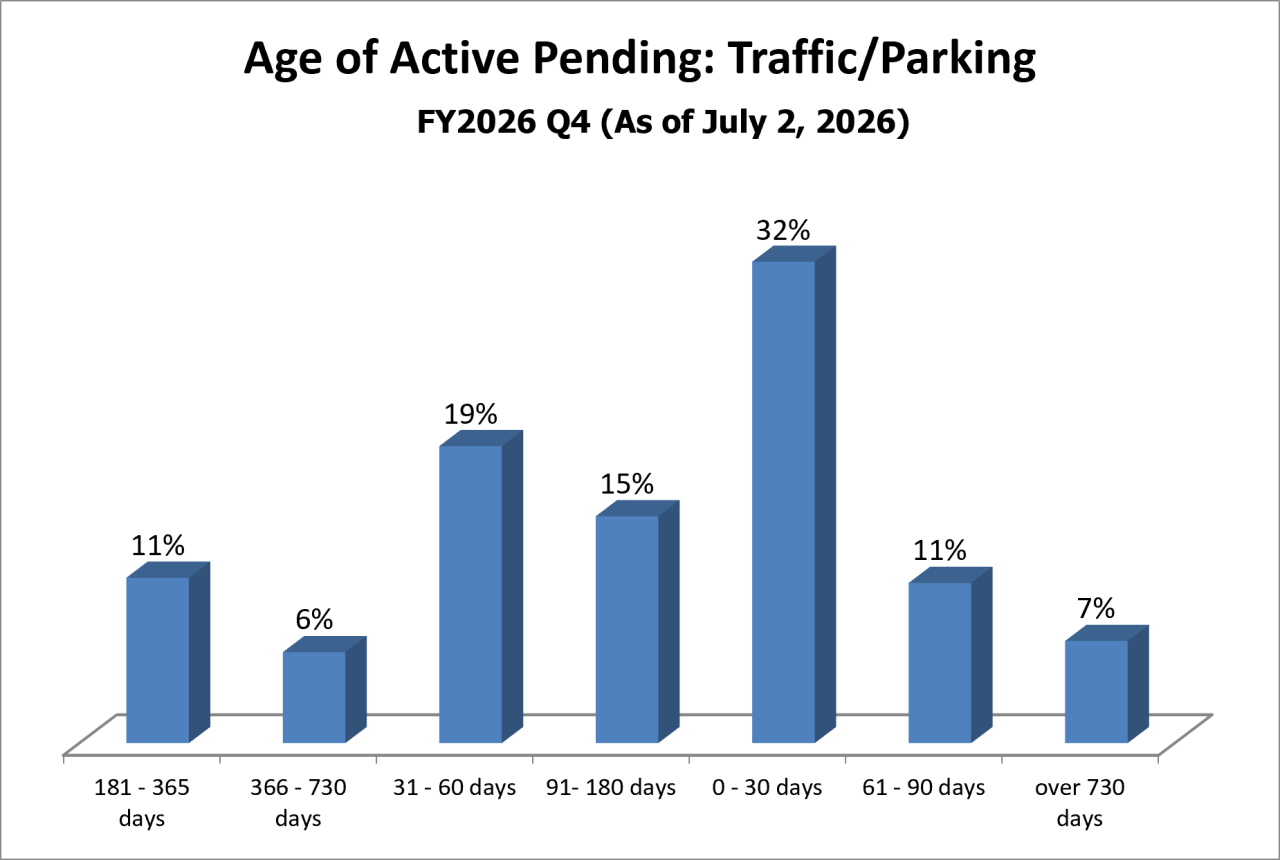 pending-dist-traffic