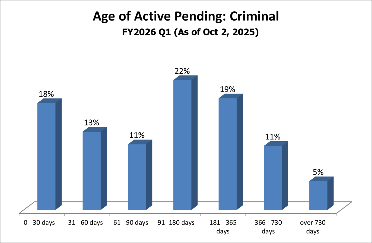 pending-dist-criminal