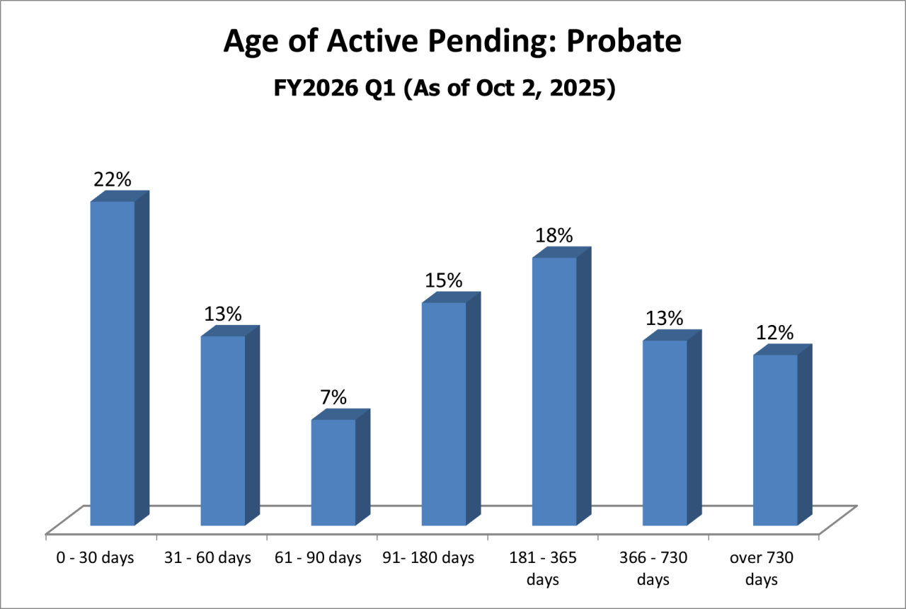 pending-dist-probate