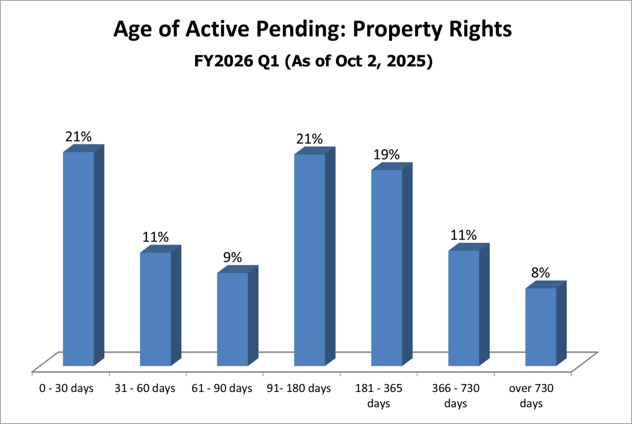 pending-dist-property_rights