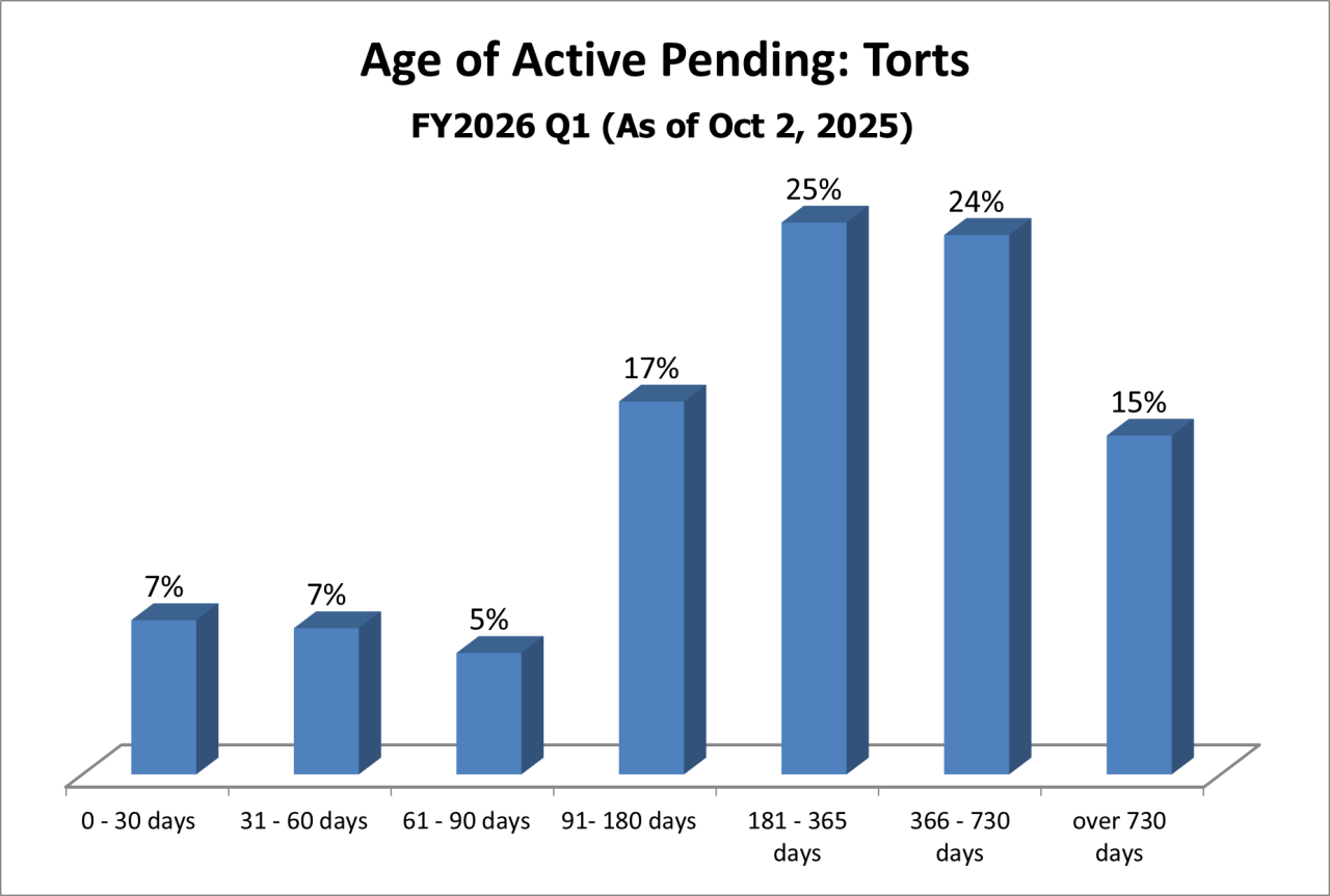 pending-dist-torts