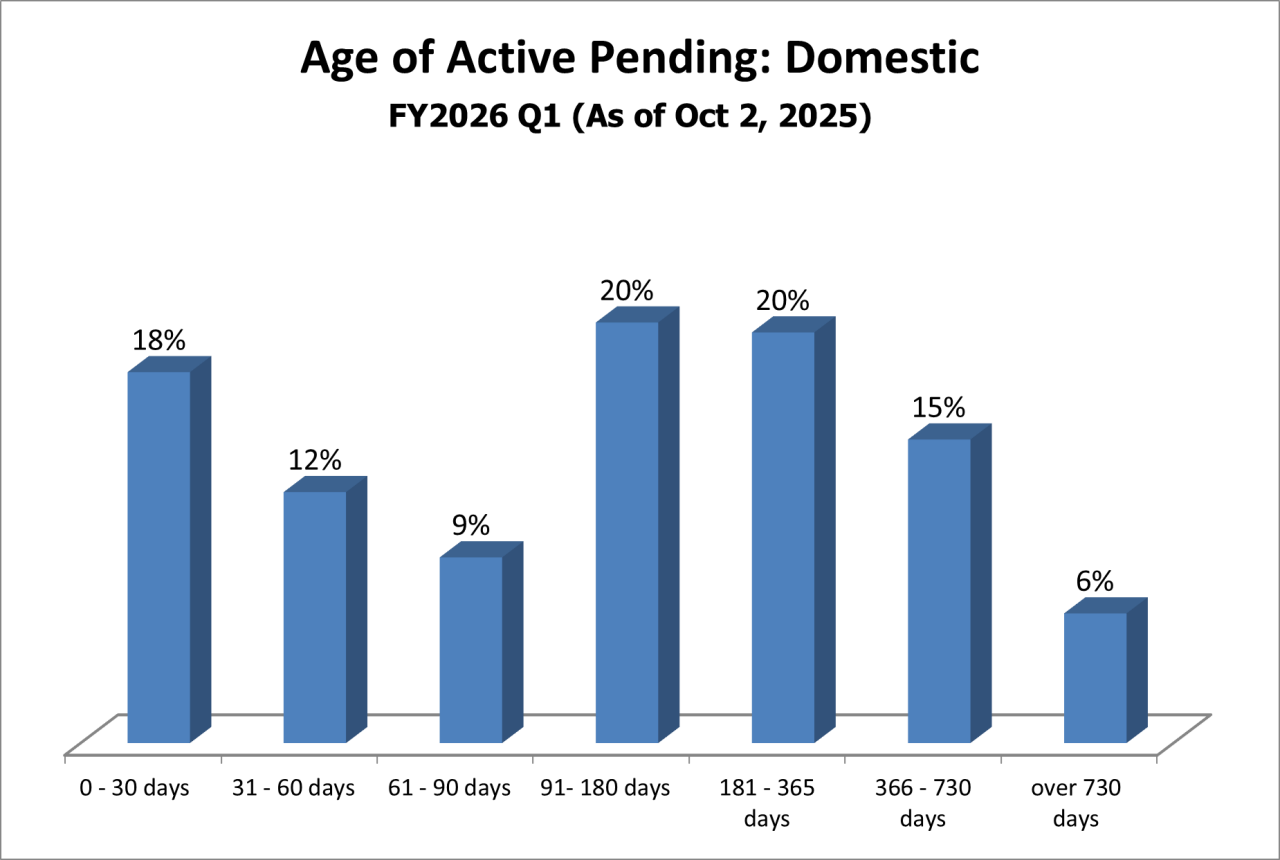 pending-dist-domestic